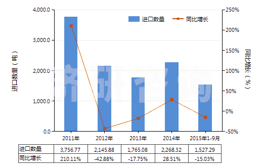 2011-2015年9月中國其他硼酸鹽(HS28402000)進口量及增速統(tǒng)計
